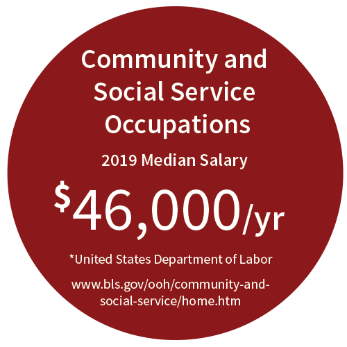 Community and Social Service Occupations 2019 Median Salary is $46,000 per year