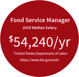 Food Service Manager median salary is $54,240 per year